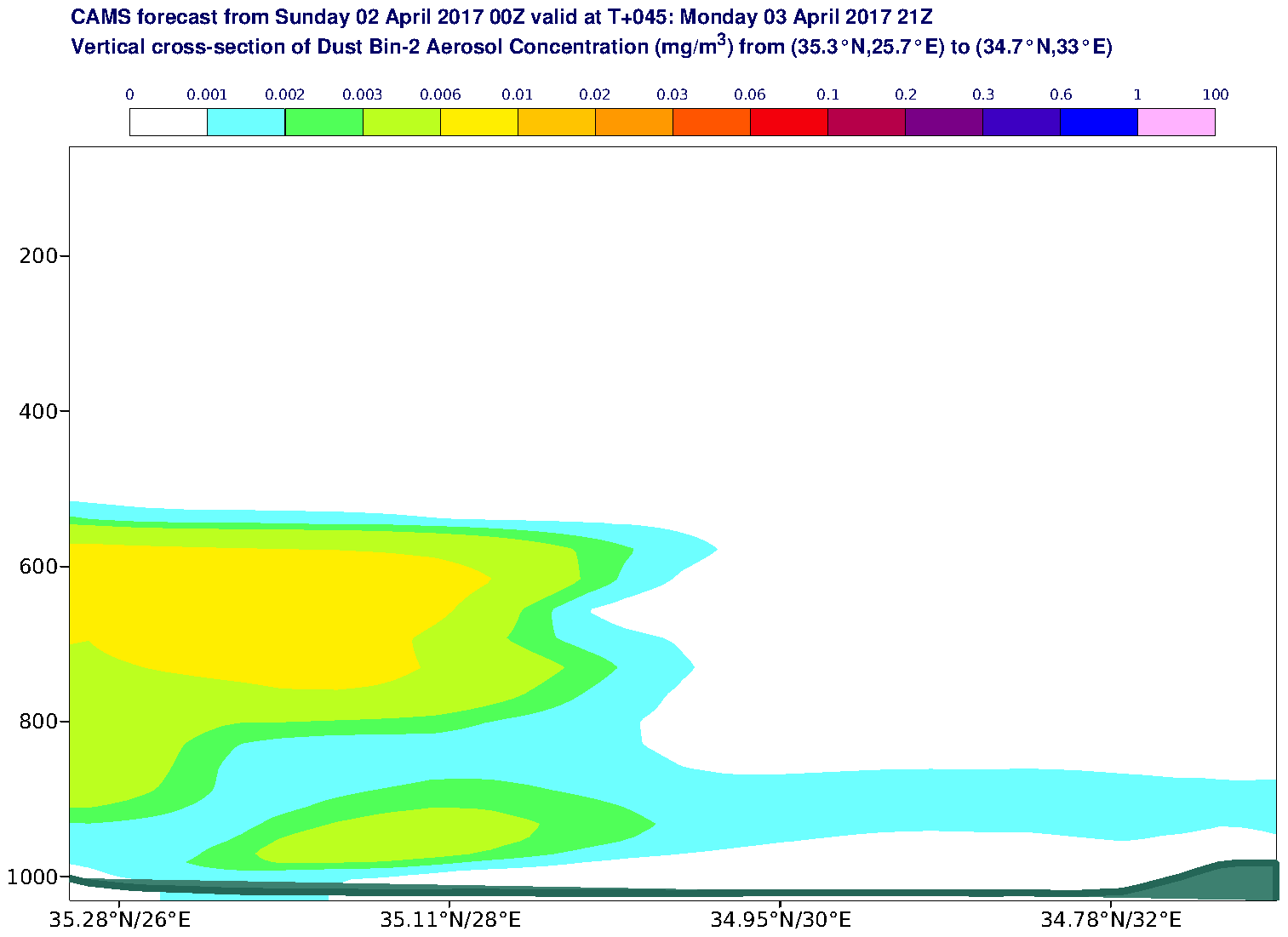Vertical cross-section of Dust Bin-2 Aerosol Concentration (mg/m3) valid at T45 - 2017-04-03 21:00
