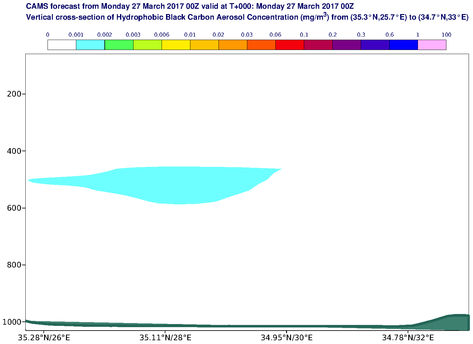 Vertical cross-section of Hydrophobic Black Carbon Aerosol Concentration (mg/m3) valid at T0 - 2017-03-27 00:00