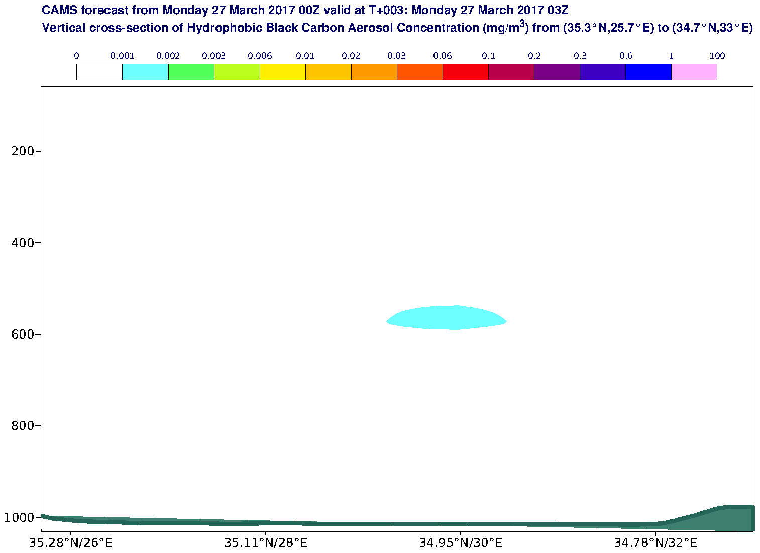 Vertical cross-section of Hydrophobic Black Carbon Aerosol Concentration (mg/m3) valid at T3 - 2017-03-27 03:00