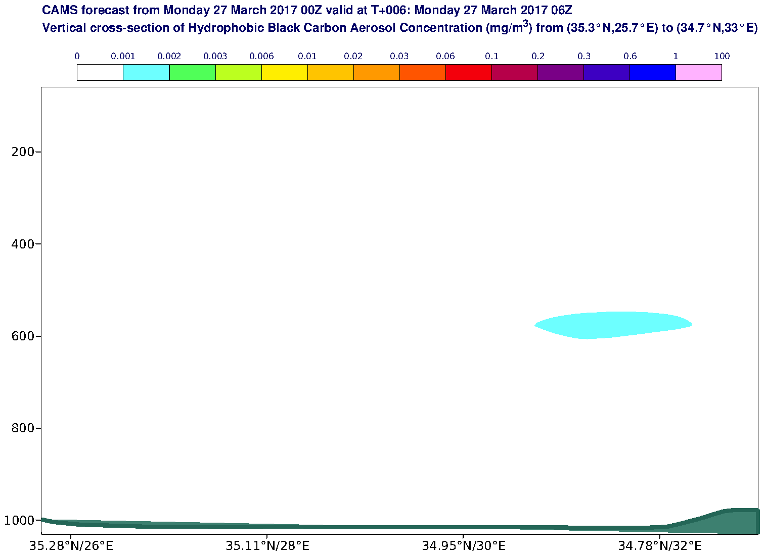 Vertical cross-section of Hydrophobic Black Carbon Aerosol Concentration (mg/m3) valid at T6 - 2017-03-27 06:00