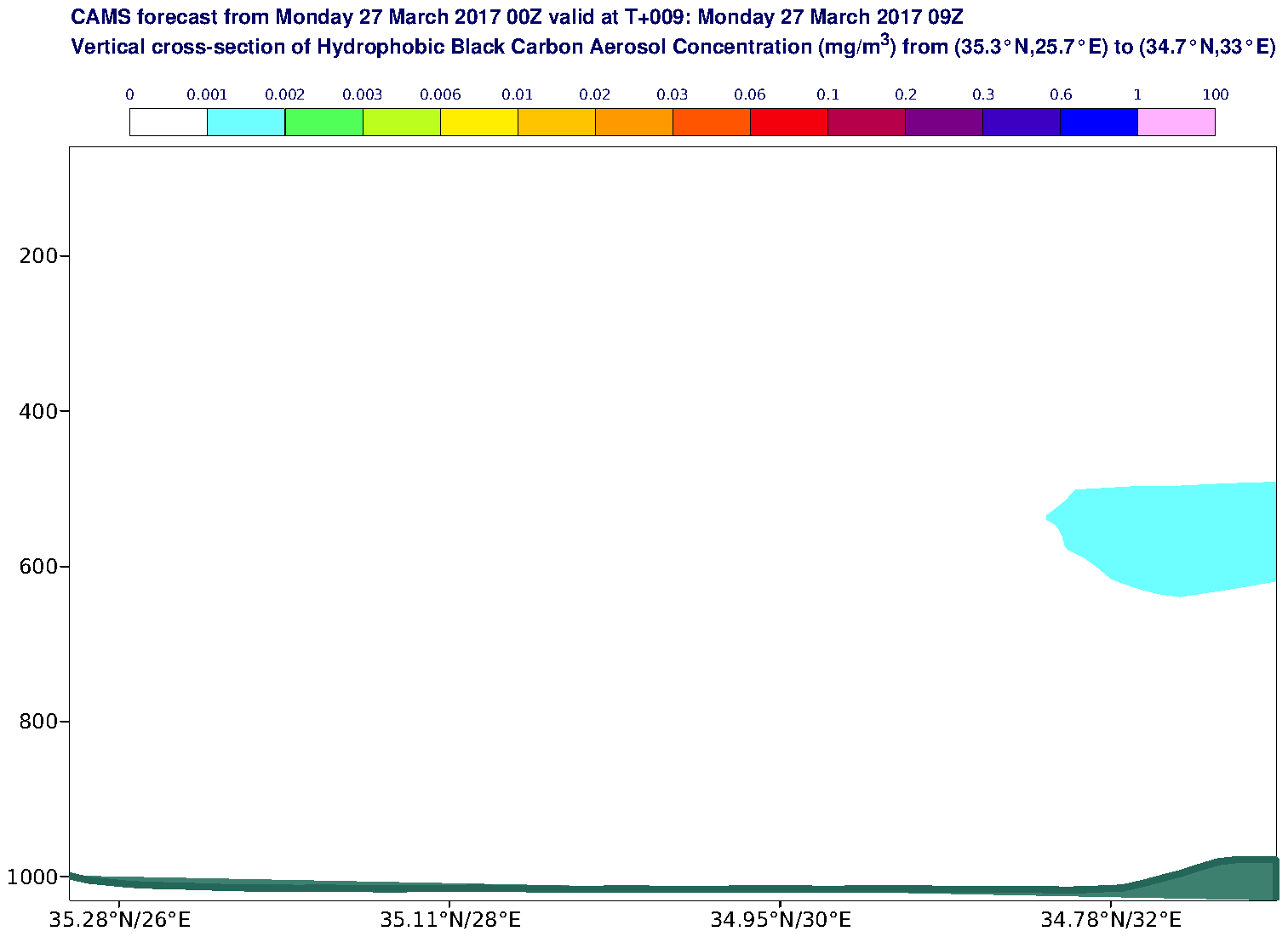 Vertical cross-section of Hydrophobic Black Carbon Aerosol Concentration (mg/m3) valid at T9 - 2017-03-27 09:00