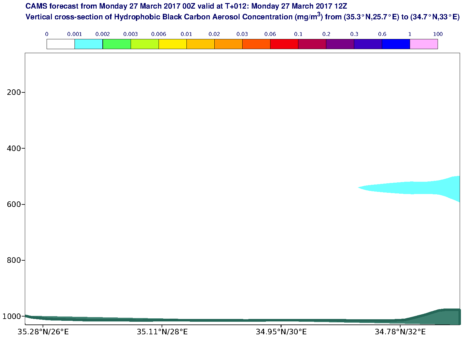 Vertical cross-section of Hydrophobic Black Carbon Aerosol Concentration (mg/m3) valid at T12 - 2017-03-27 12:00