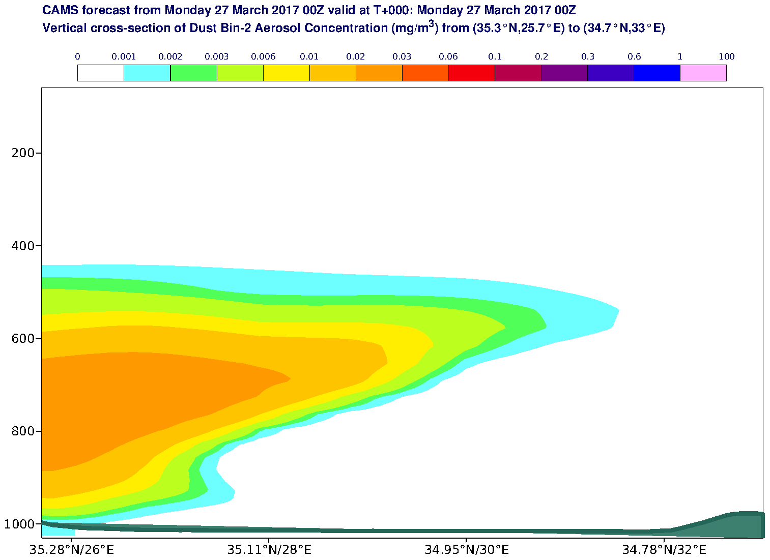 Vertical cross-section of Dust Bin-2 Aerosol Concentration (mg/m3) valid at T0 - 2017-03-27 00:00