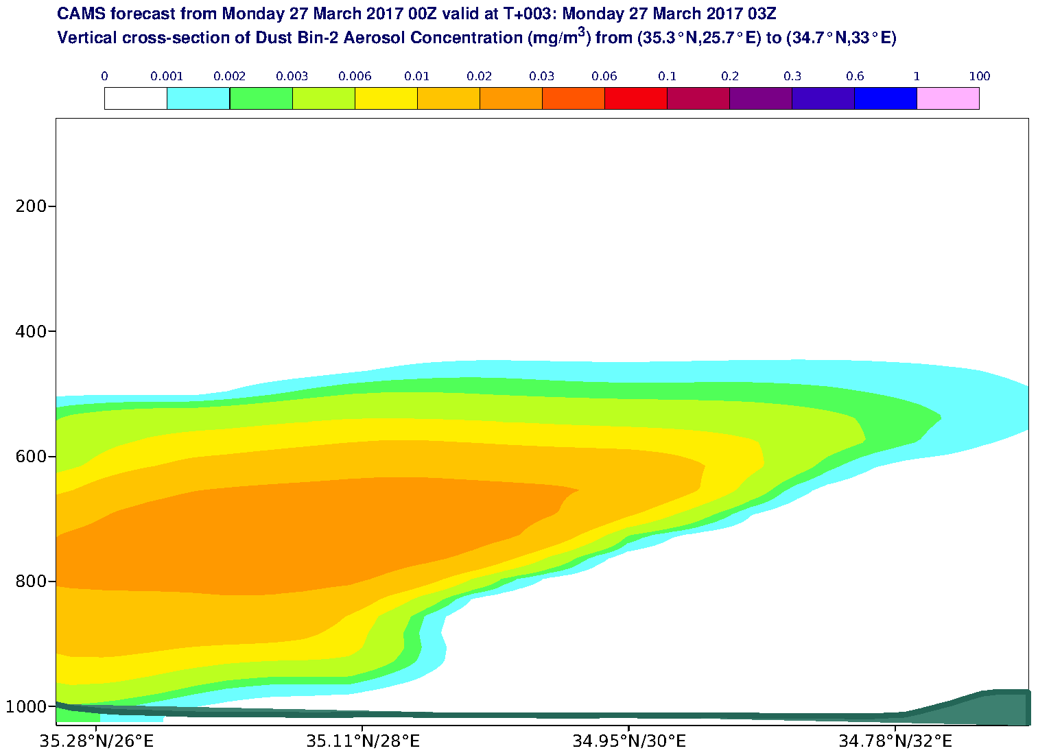 Vertical cross-section of Dust Bin-2 Aerosol Concentration (mg/m3) valid at T3 - 2017-03-27 03:00
