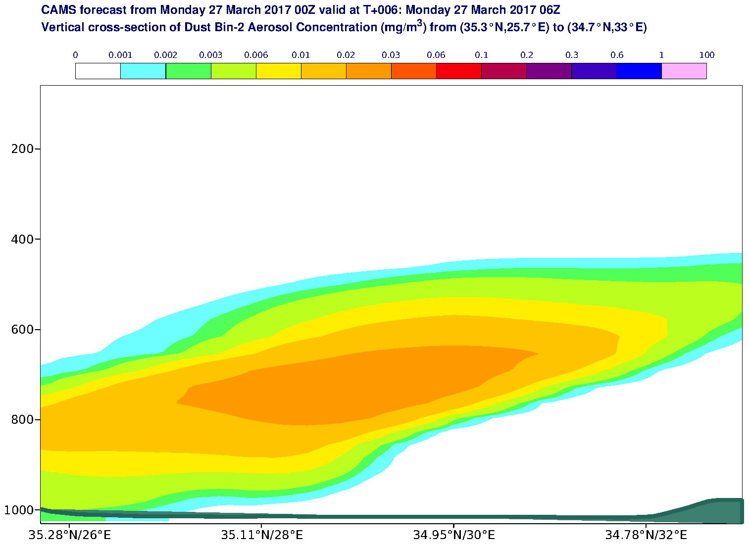 Vertical cross-section of Dust Bin-2 Aerosol Concentration (mg/m3) valid at T6 - 2017-03-27 06:00
