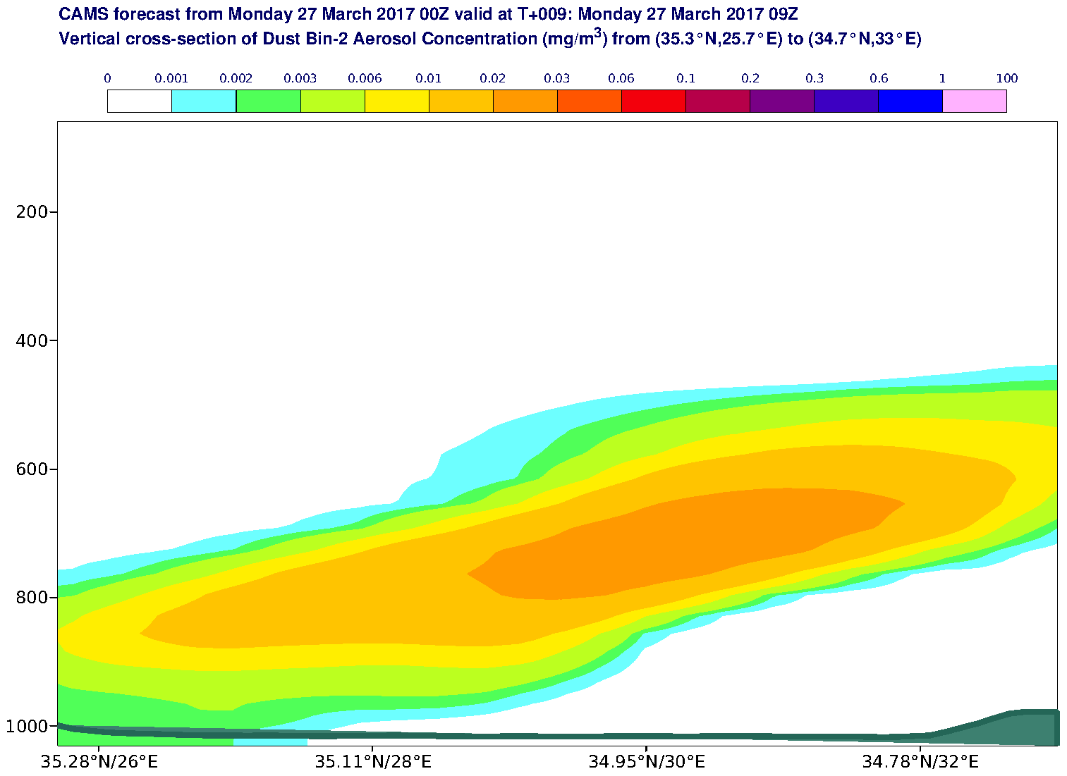 Vertical cross-section of Dust Bin-2 Aerosol Concentration (mg/m3) valid at T9 - 2017-03-27 09:00
