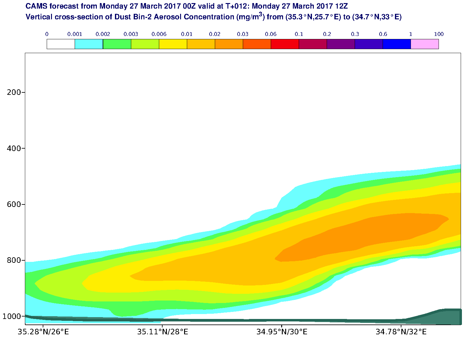 Vertical cross-section of Dust Bin-2 Aerosol Concentration (mg/m3) valid at T12 - 2017-03-27 12:00