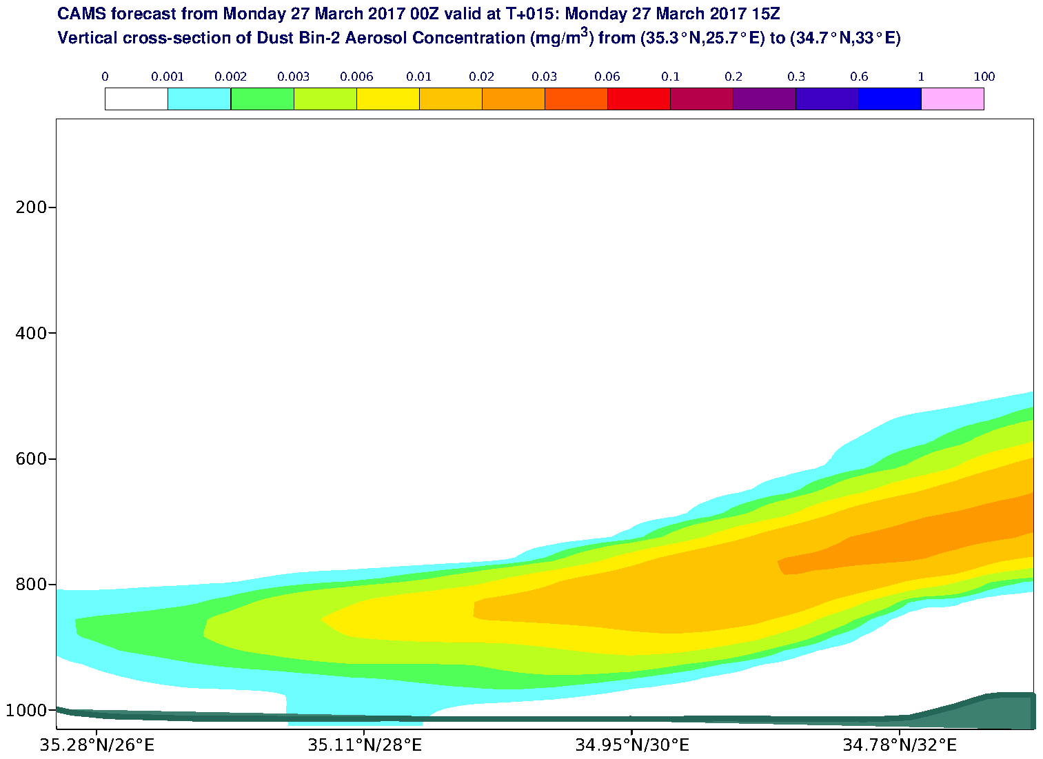 Vertical cross-section of Dust Bin-2 Aerosol Concentration (mg/m3) valid at T15 - 2017-03-27 15:00