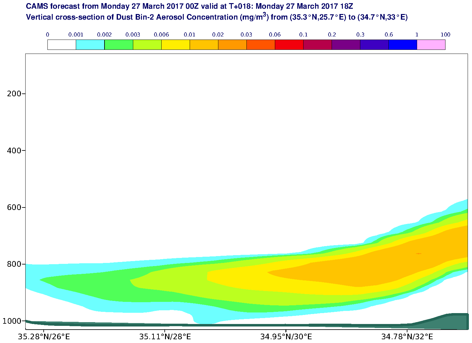 Vertical cross-section of Dust Bin-2 Aerosol Concentration (mg/m3) valid at T18 - 2017-03-27 18:00