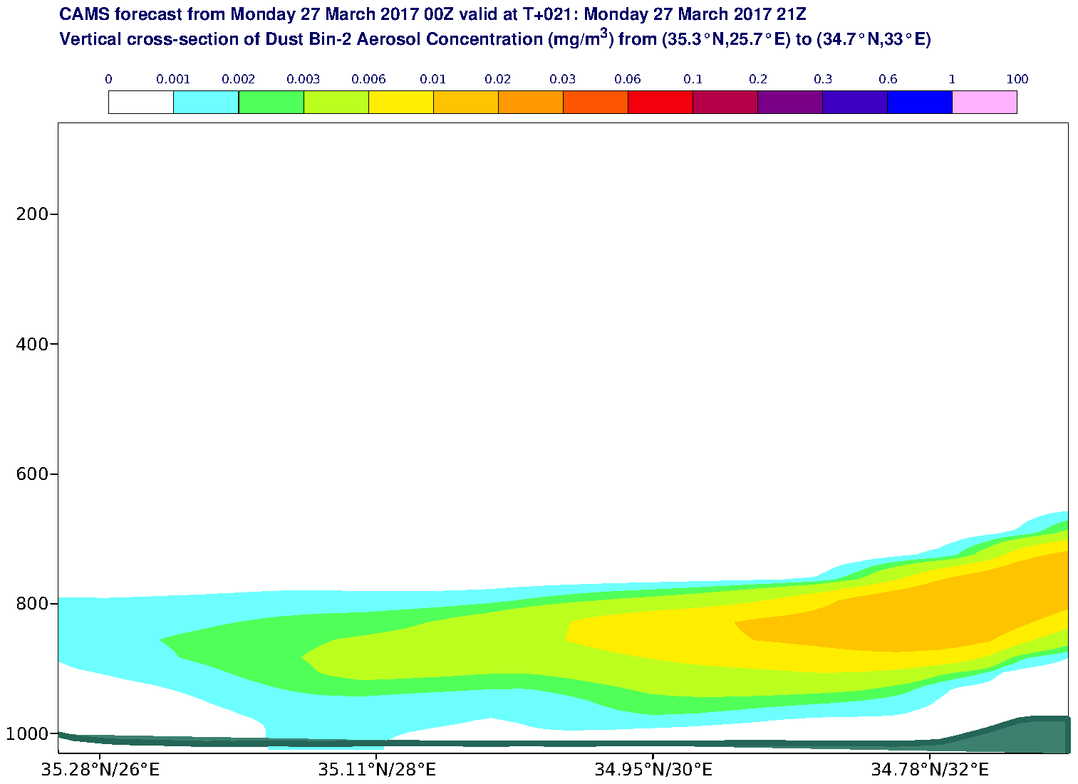 Vertical cross-section of Dust Bin-2 Aerosol Concentration (mg/m3) valid at T21 - 2017-03-27 21:00