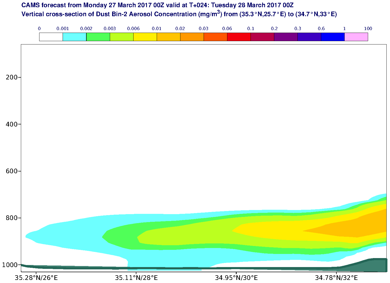 Vertical cross-section of Dust Bin-2 Aerosol Concentration (mg/m3) valid at T24 - 2017-03-28 00:00
