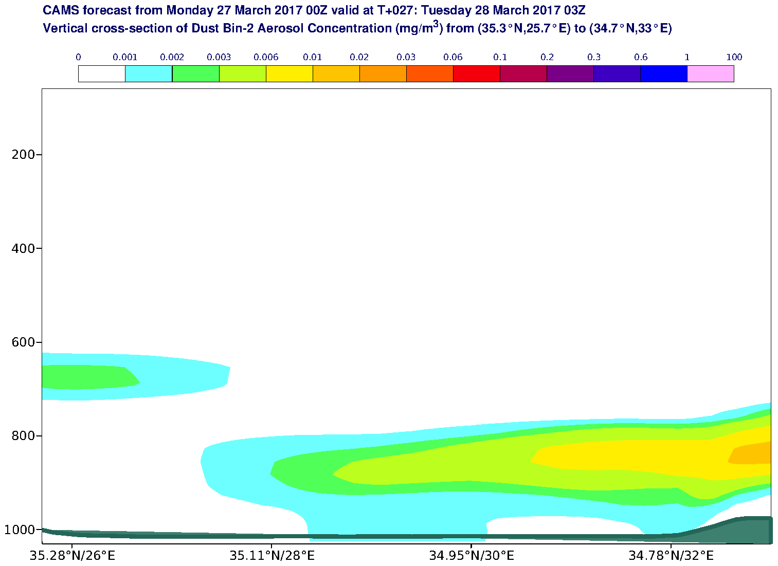 Vertical cross-section of Dust Bin-2 Aerosol Concentration (mg/m3) valid at T27 - 2017-03-28 03:00