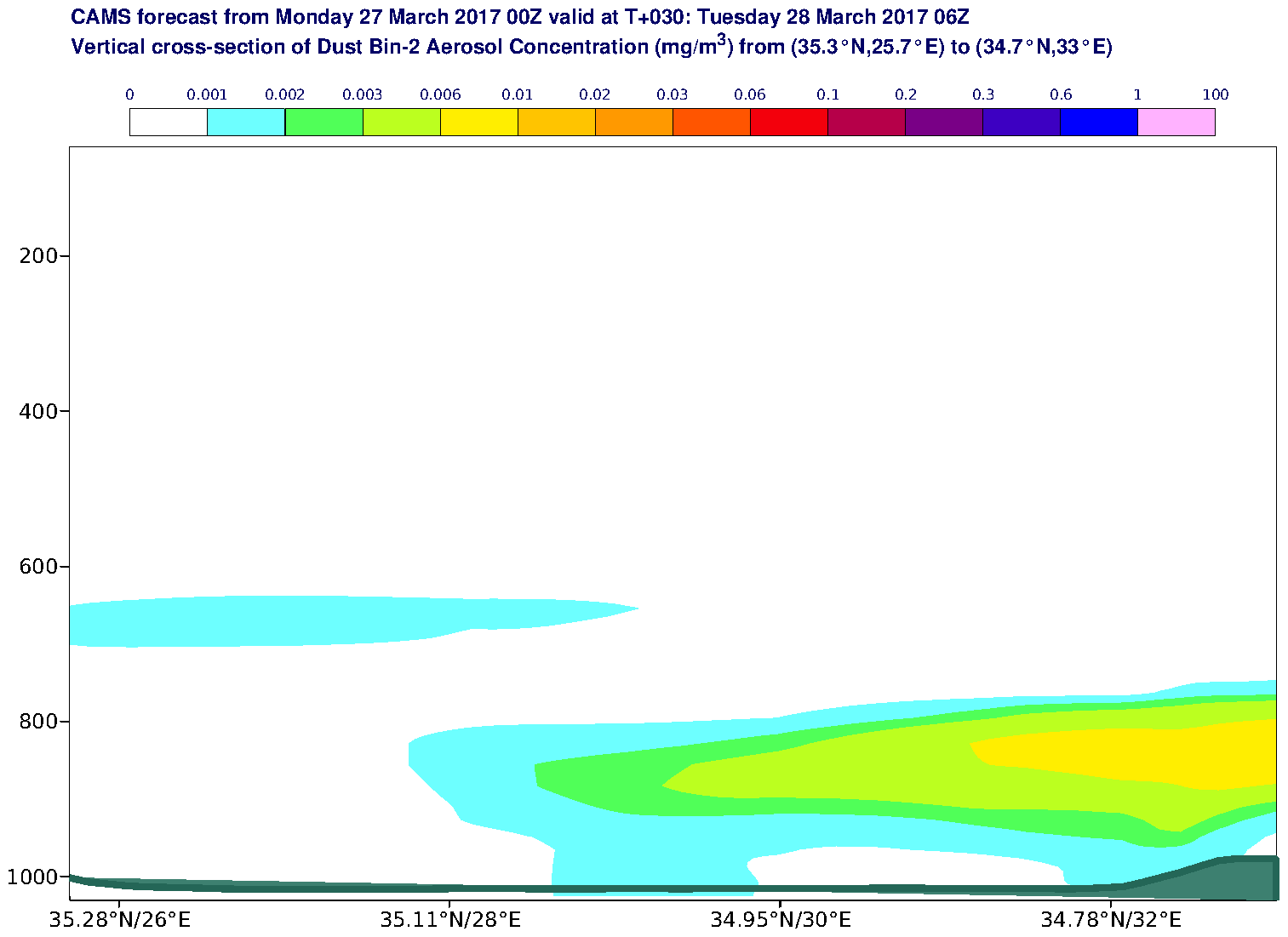 Vertical cross-section of Dust Bin-2 Aerosol Concentration (mg/m3) valid at T30 - 2017-03-28 06:00