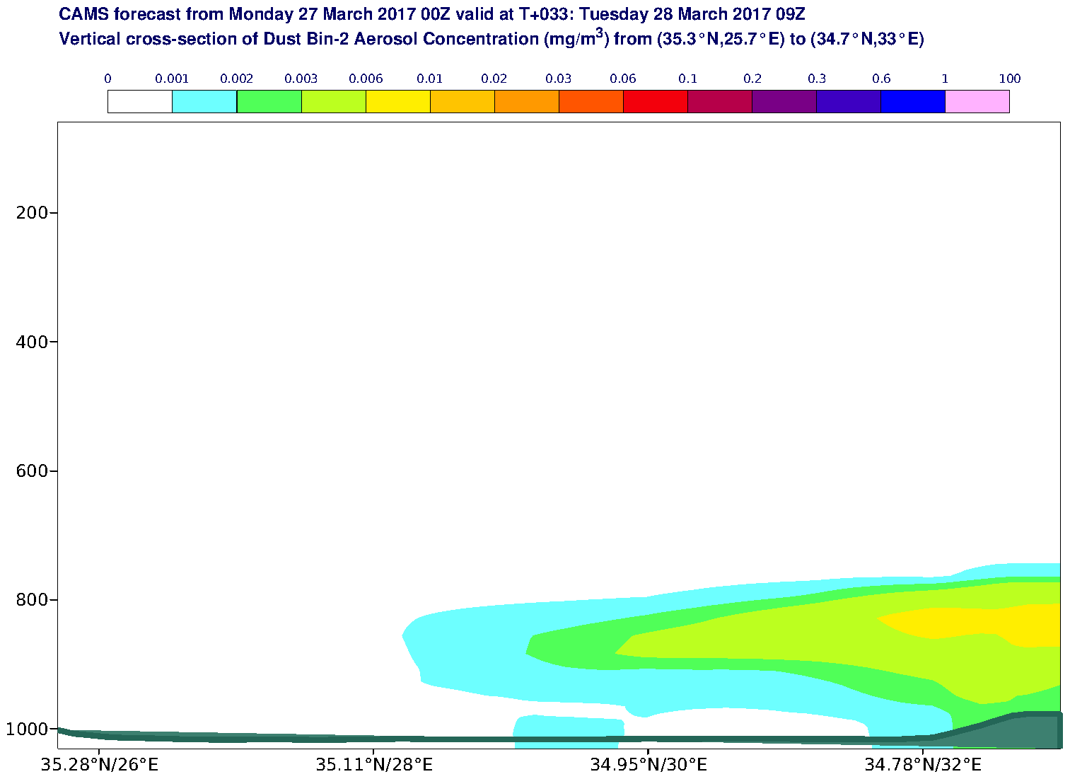Vertical cross-section of Dust Bin-2 Aerosol Concentration (mg/m3) valid at T33 - 2017-03-28 09:00