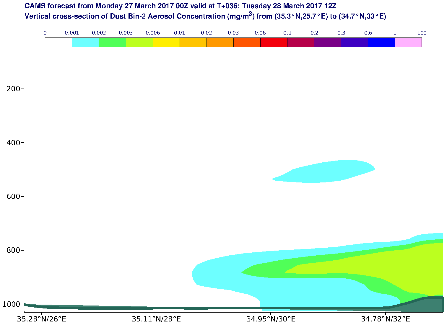 Vertical cross-section of Dust Bin-2 Aerosol Concentration (mg/m3) valid at T36 - 2017-03-28 12:00