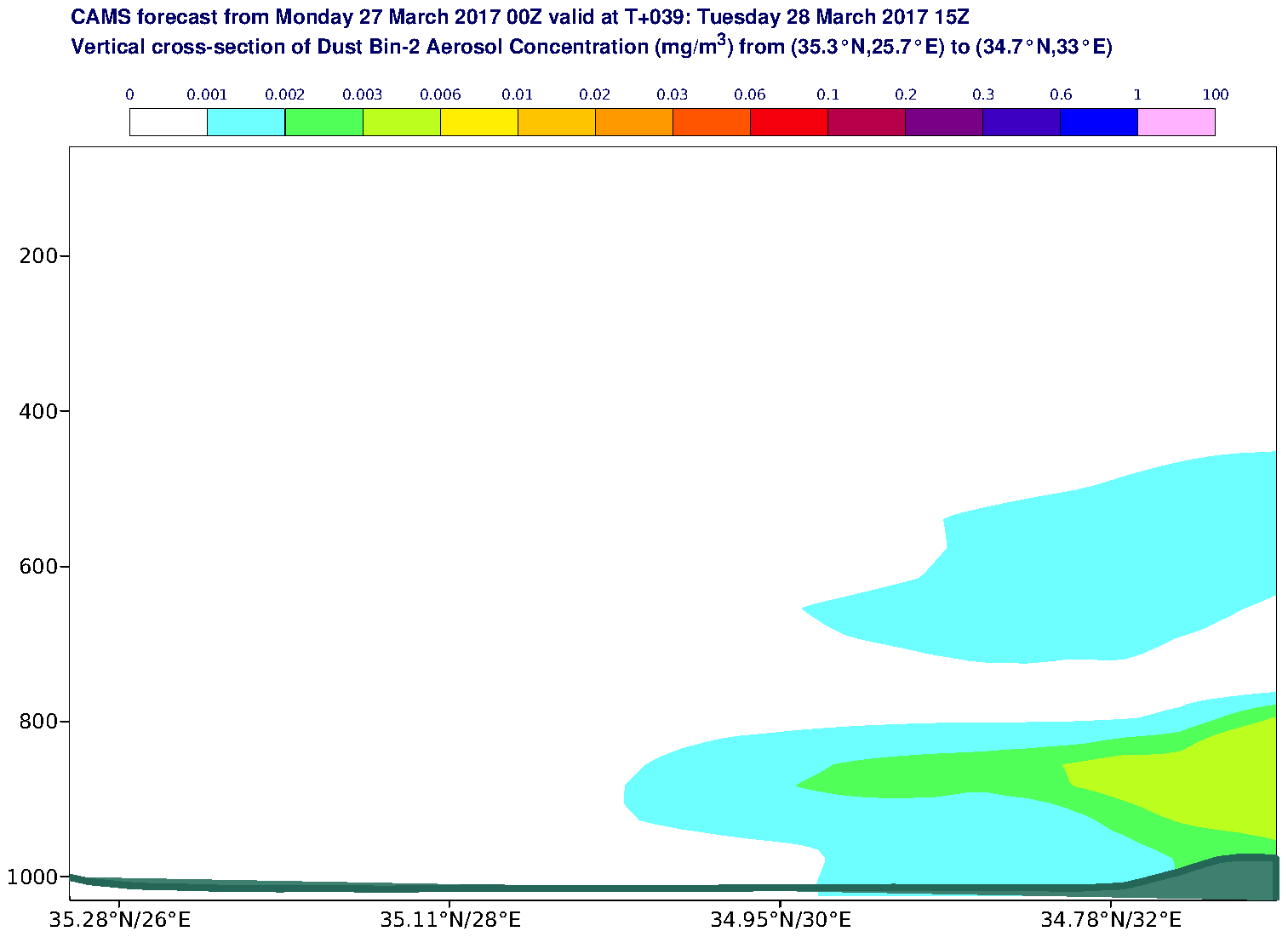 Vertical cross-section of Dust Bin-2 Aerosol Concentration (mg/m3) valid at T39 - 2017-03-28 15:00