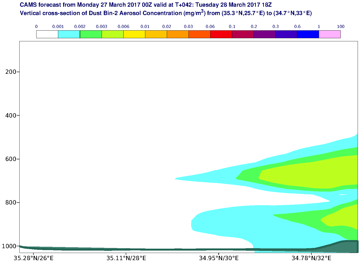 Vertical cross-section of Dust Bin-2 Aerosol Concentration (mg/m3) valid at T42 - 2017-03-28 18:00