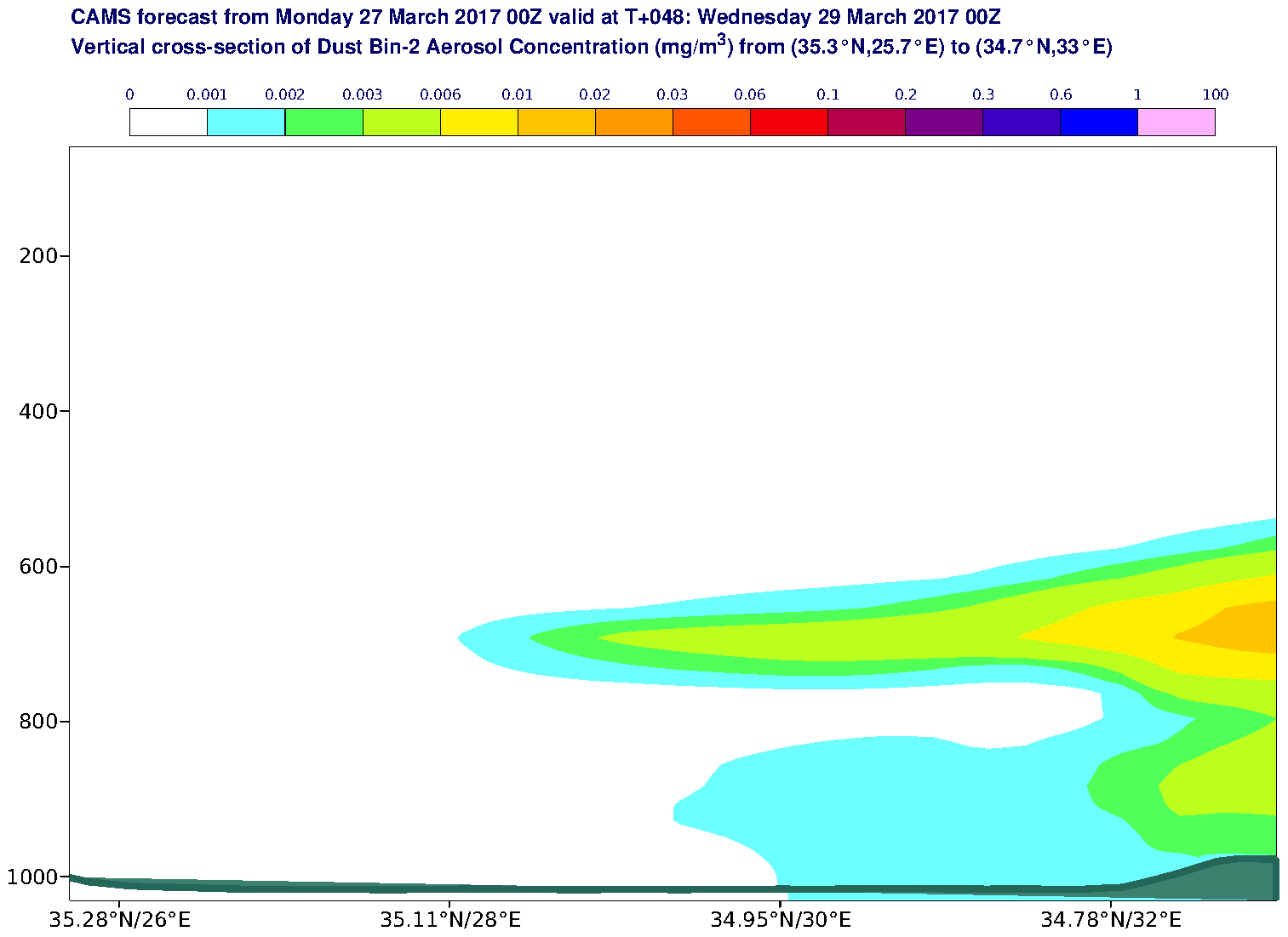 Vertical cross-section of Dust Bin-2 Aerosol Concentration (mg/m3) valid at T48 - 2017-03-29 00:00