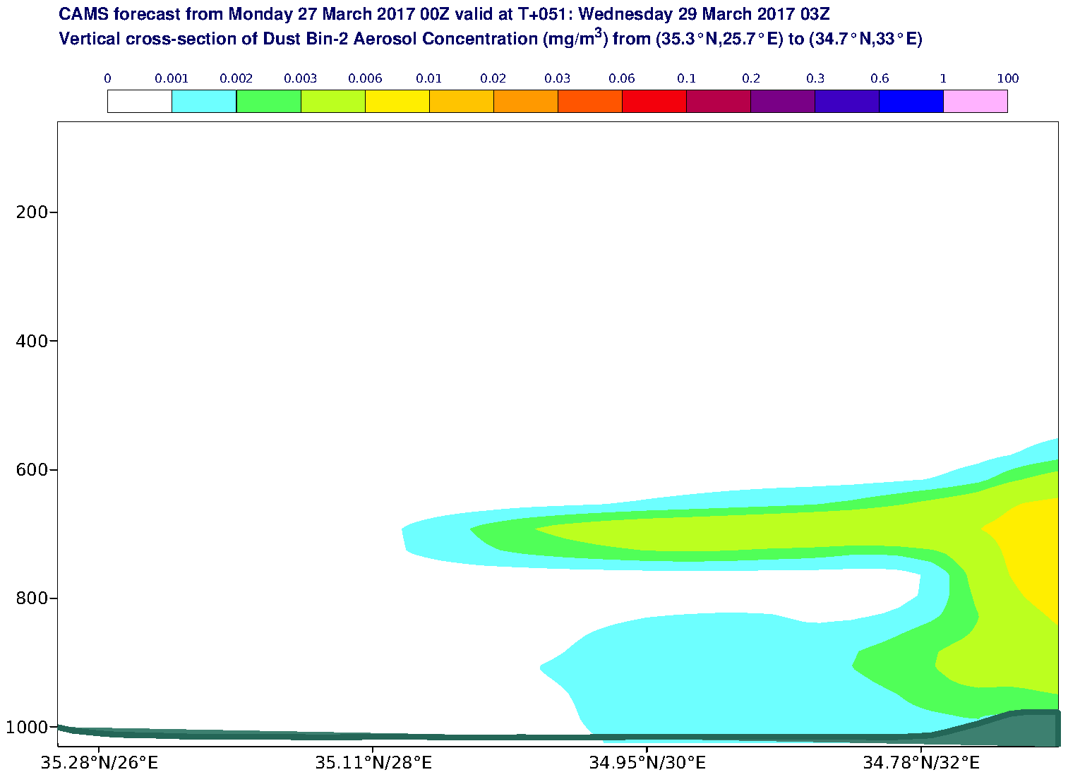 Vertical cross-section of Dust Bin-2 Aerosol Concentration (mg/m3) valid at T51 - 2017-03-29 03:00