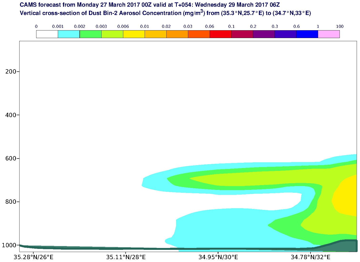 Vertical cross-section of Dust Bin-2 Aerosol Concentration (mg/m3) valid at T54 - 2017-03-29 06:00