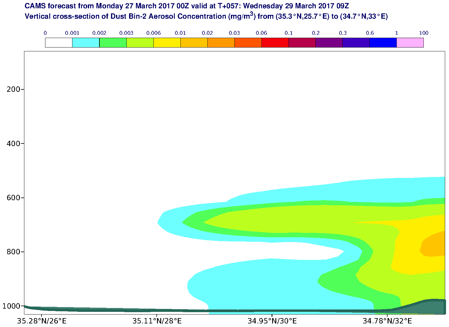 Vertical cross-section of Dust Bin-2 Aerosol Concentration (mg/m3) valid at T57 - 2017-03-29 09:00