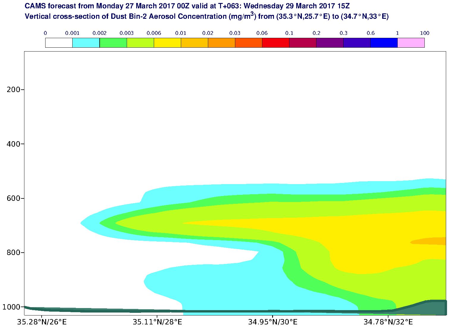 Vertical cross-section of Dust Bin-2 Aerosol Concentration (mg/m3) valid at T63 - 2017-03-29 15:00