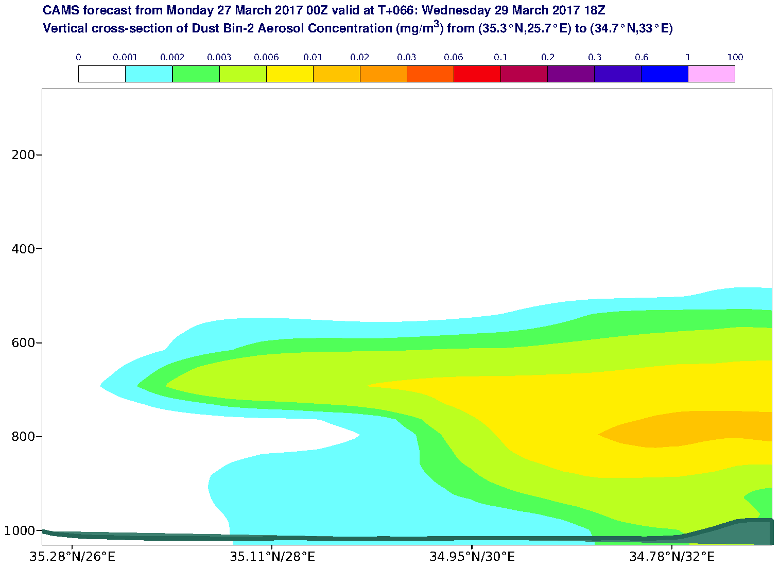 Vertical cross-section of Dust Bin-2 Aerosol Concentration (mg/m3) valid at T66 - 2017-03-29 18:00