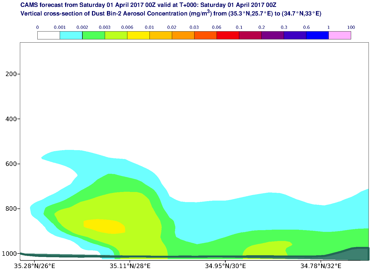 Vertical cross-section of Dust Bin-2 Aerosol Concentration (mg/m3) valid at T0 - 2017-04-01 00:00