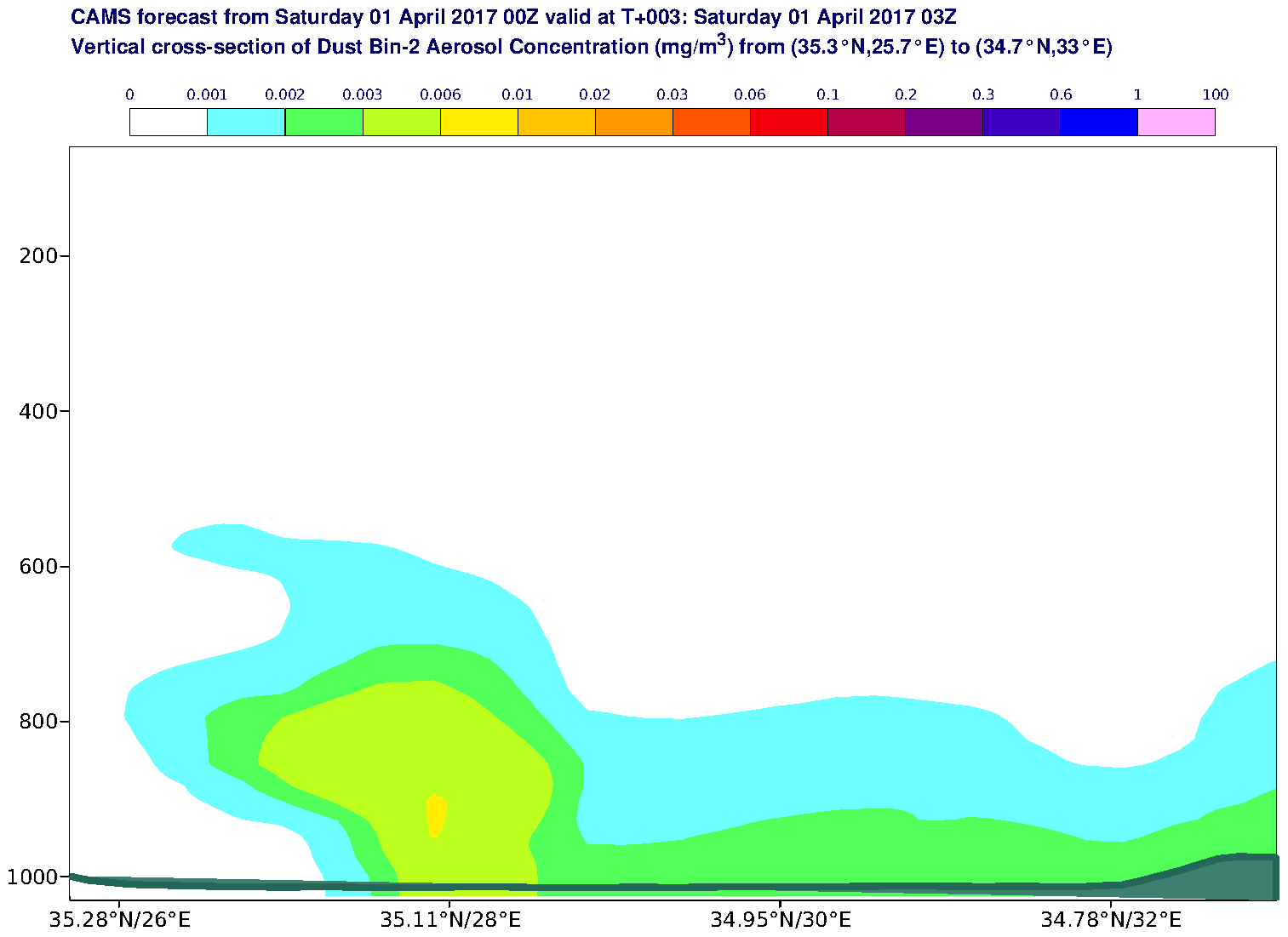 Vertical cross-section of Dust Bin-2 Aerosol Concentration (mg/m3) valid at T3 - 2017-04-01 03:00