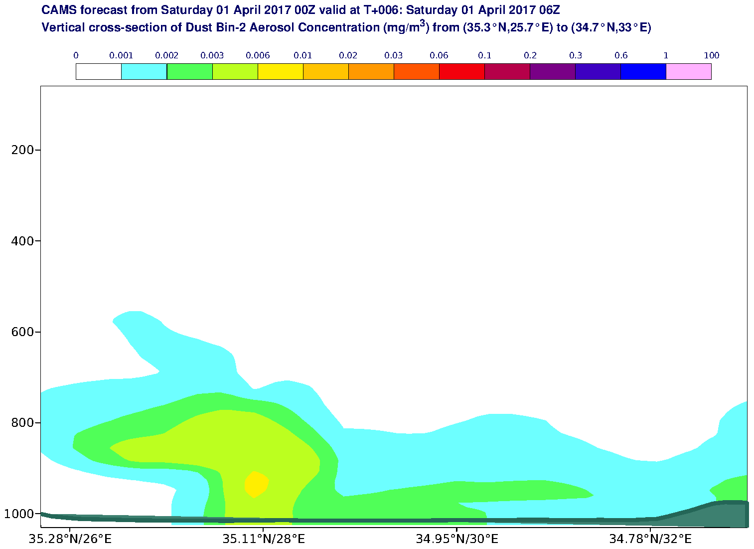Vertical cross-section of Dust Bin-2 Aerosol Concentration (mg/m3) valid at T6 - 2017-04-01 06:00
