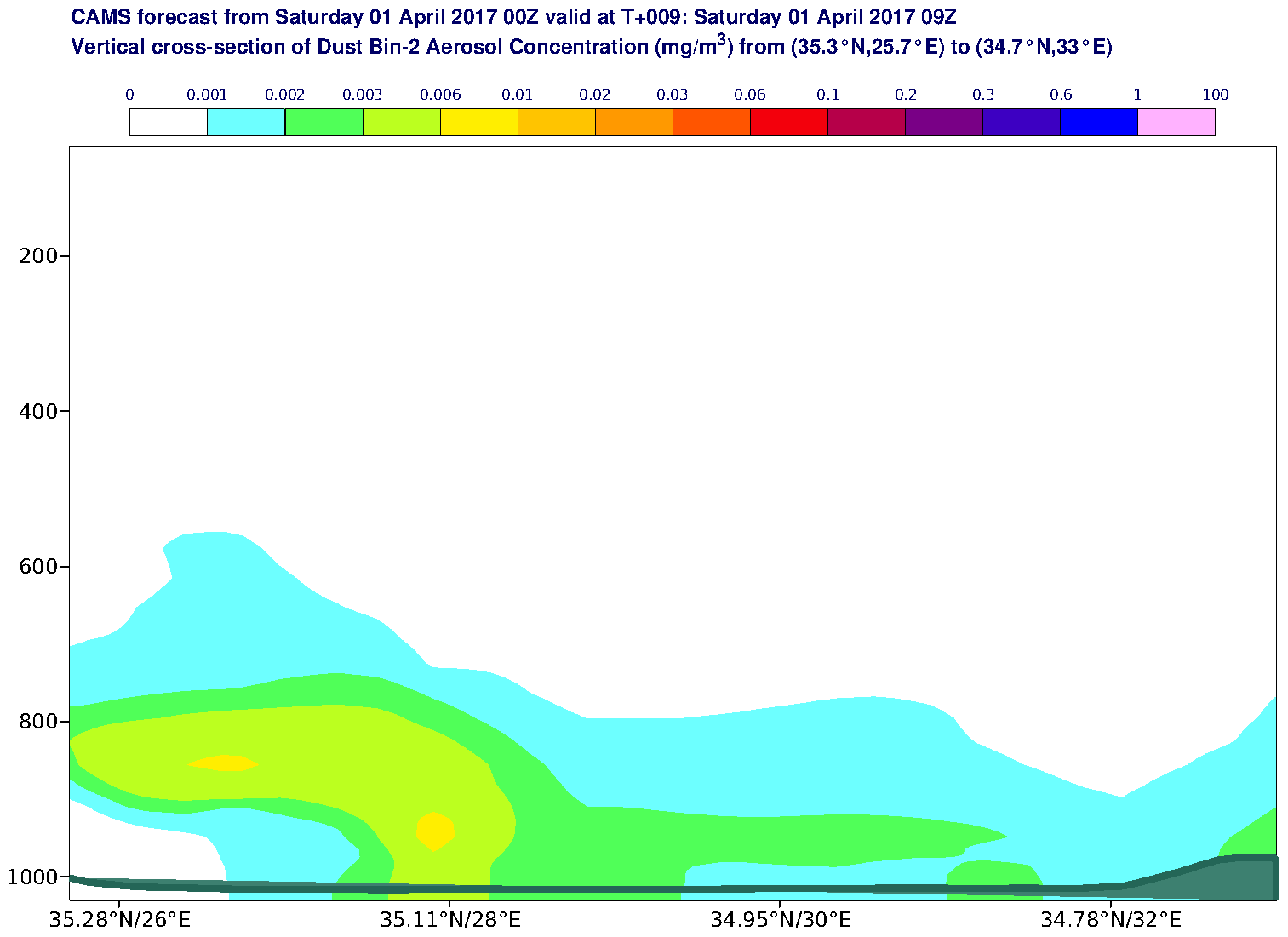 Vertical cross-section of Dust Bin-2 Aerosol Concentration (mg/m3) valid at T9 - 2017-04-01 09:00