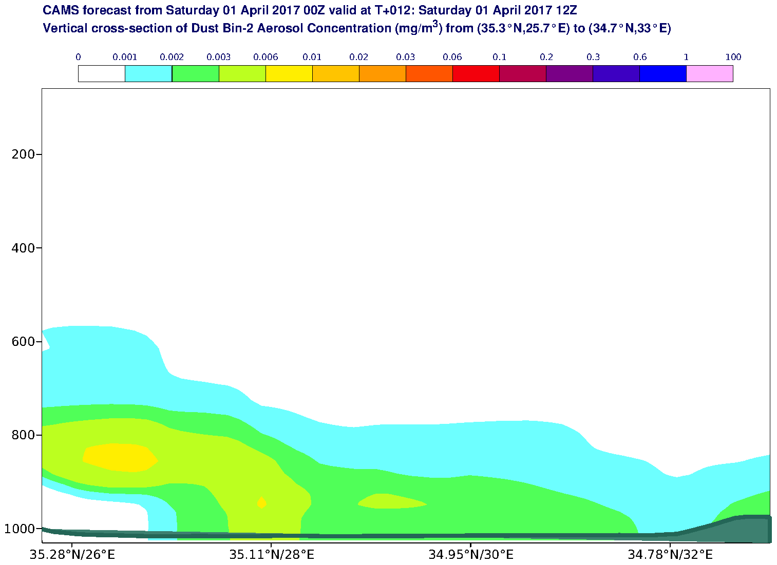 Vertical cross-section of Dust Bin-2 Aerosol Concentration (mg/m3) valid at T12 - 2017-04-01 12:00