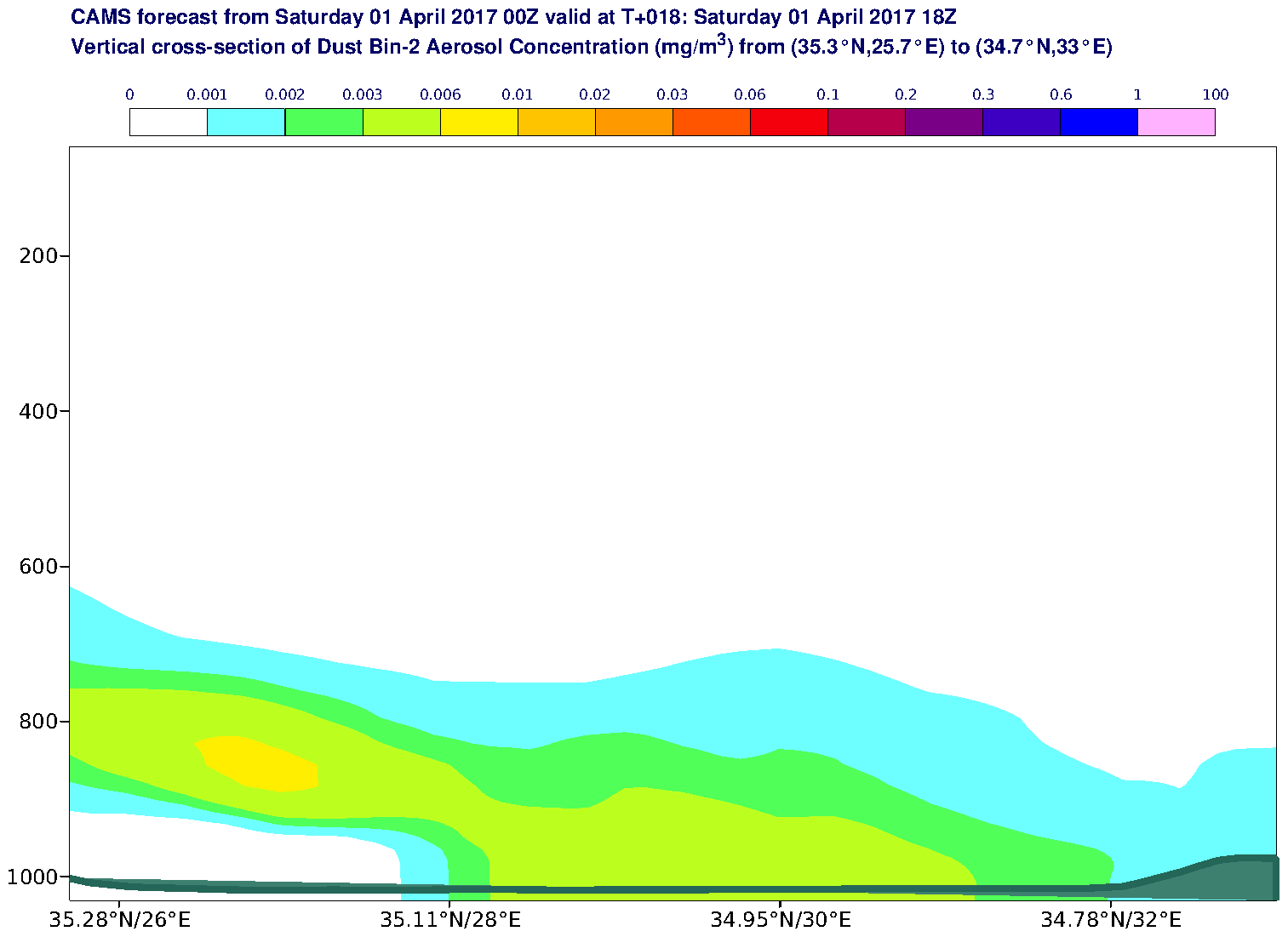 Vertical cross-section of Dust Bin-2 Aerosol Concentration (mg/m3) valid at T18 - 2017-04-01 18:00