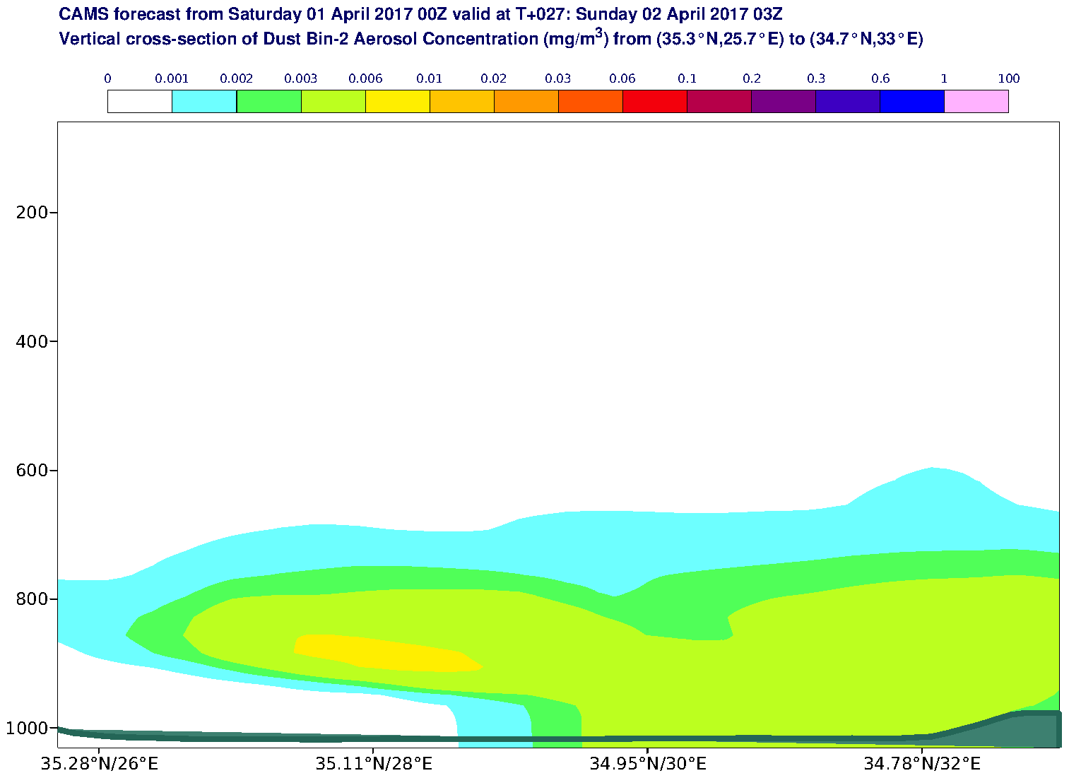 Vertical cross-section of Dust Bin-2 Aerosol Concentration (mg/m3) valid at T27 - 2017-04-02 03:00