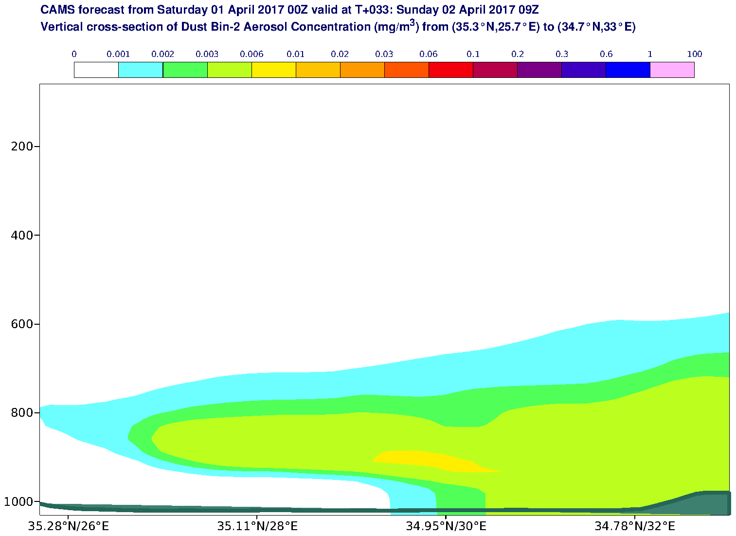 Vertical cross-section of Dust Bin-2 Aerosol Concentration (mg/m3) valid at T33 - 2017-04-02 09:00