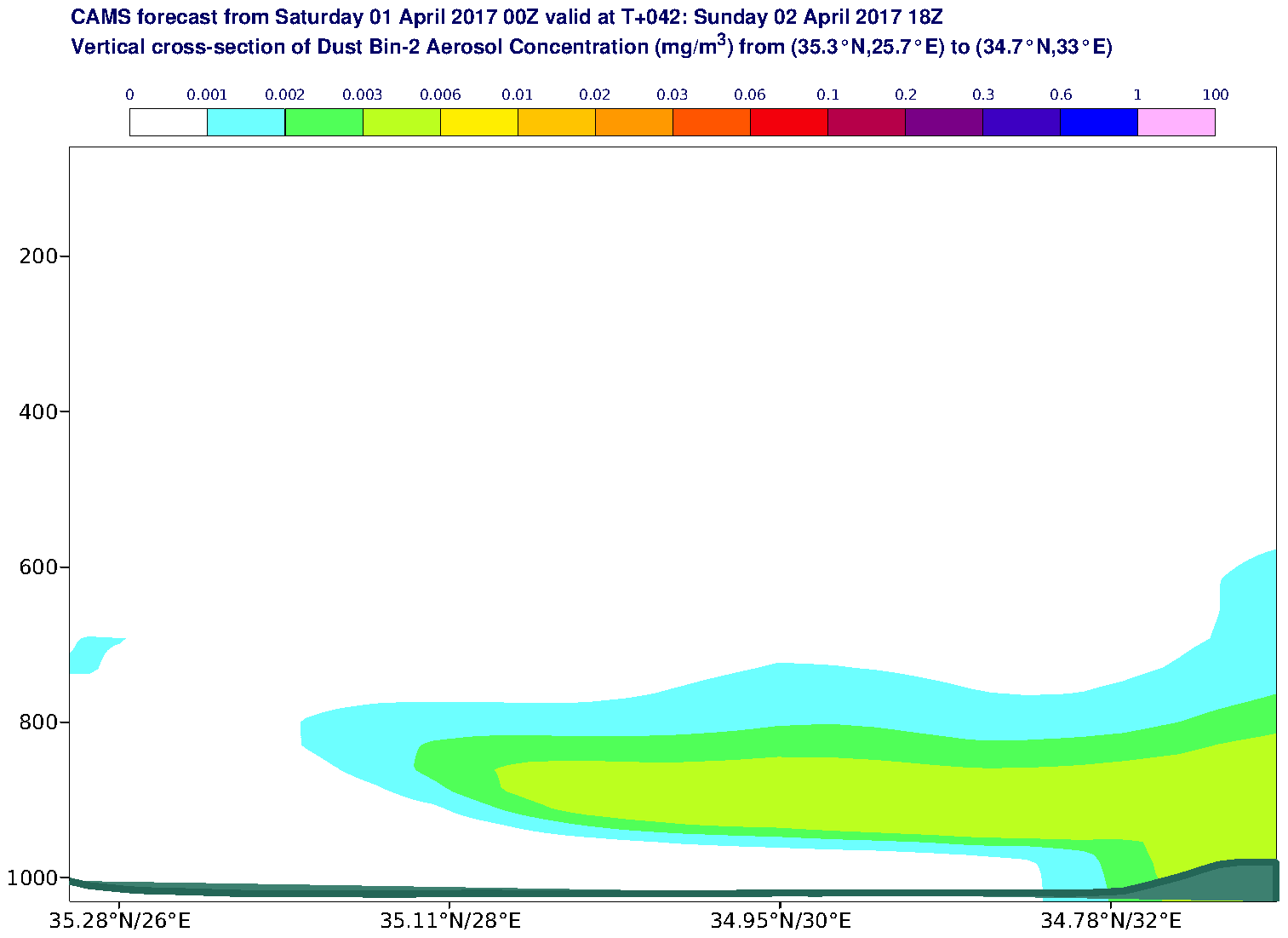 Vertical cross-section of Dust Bin-2 Aerosol Concentration (mg/m3) valid at T42 - 2017-04-02 18:00