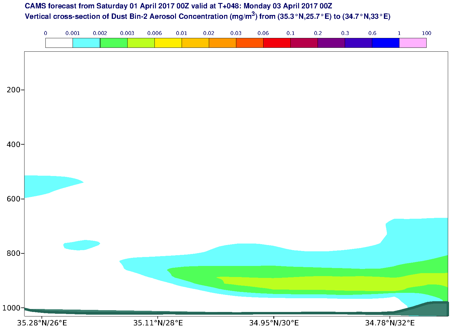 Vertical cross-section of Dust Bin-2 Aerosol Concentration (mg/m3) valid at T48 - 2017-04-03 00:00