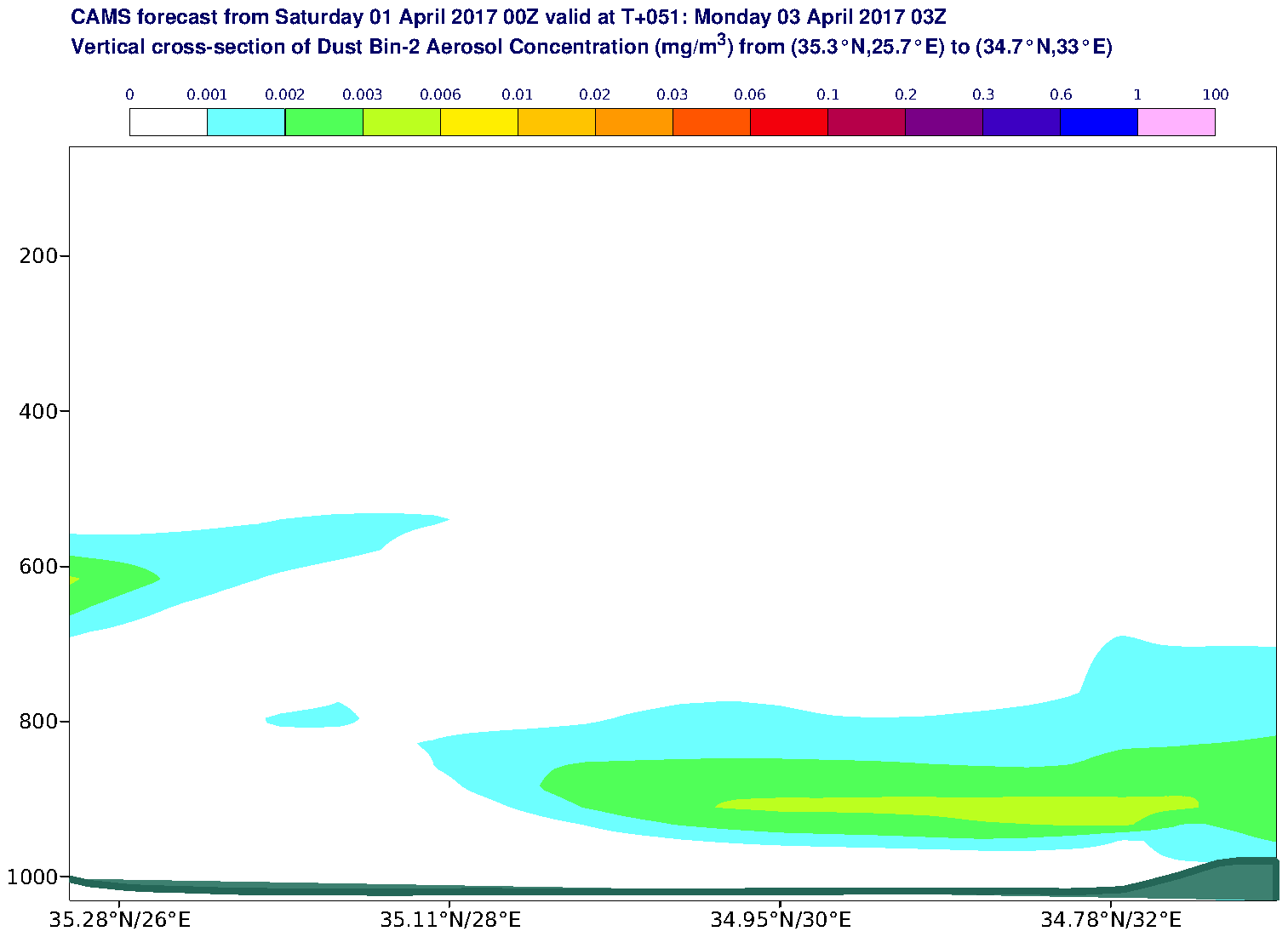 Vertical cross-section of Dust Bin-2 Aerosol Concentration (mg/m3) valid at T51 - 2017-04-03 03:00