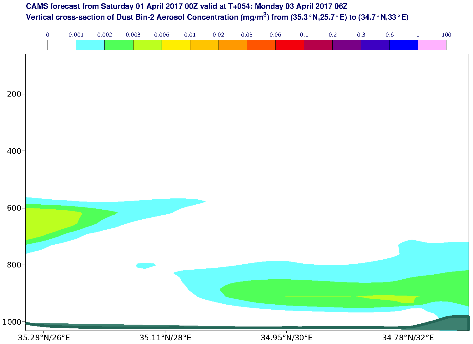 Vertical cross-section of Dust Bin-2 Aerosol Concentration (mg/m3) valid at T54 - 2017-04-03 06:00