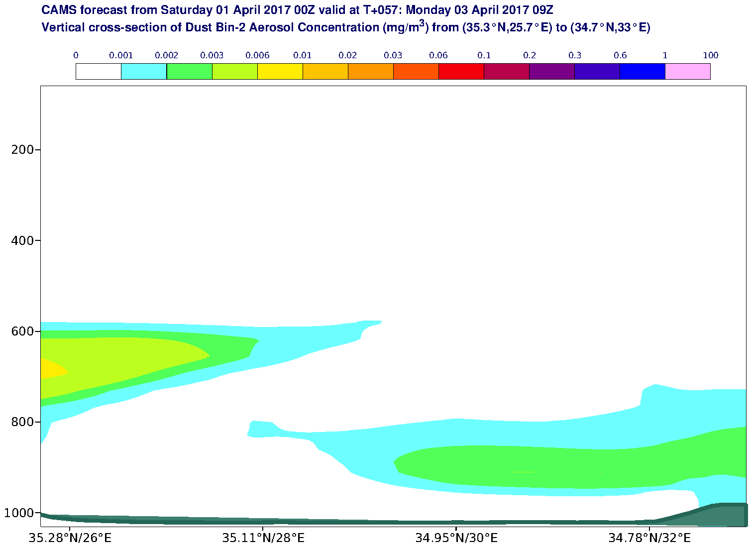 Vertical cross-section of Dust Bin-2 Aerosol Concentration (mg/m3) valid at T57 - 2017-04-03 09:00