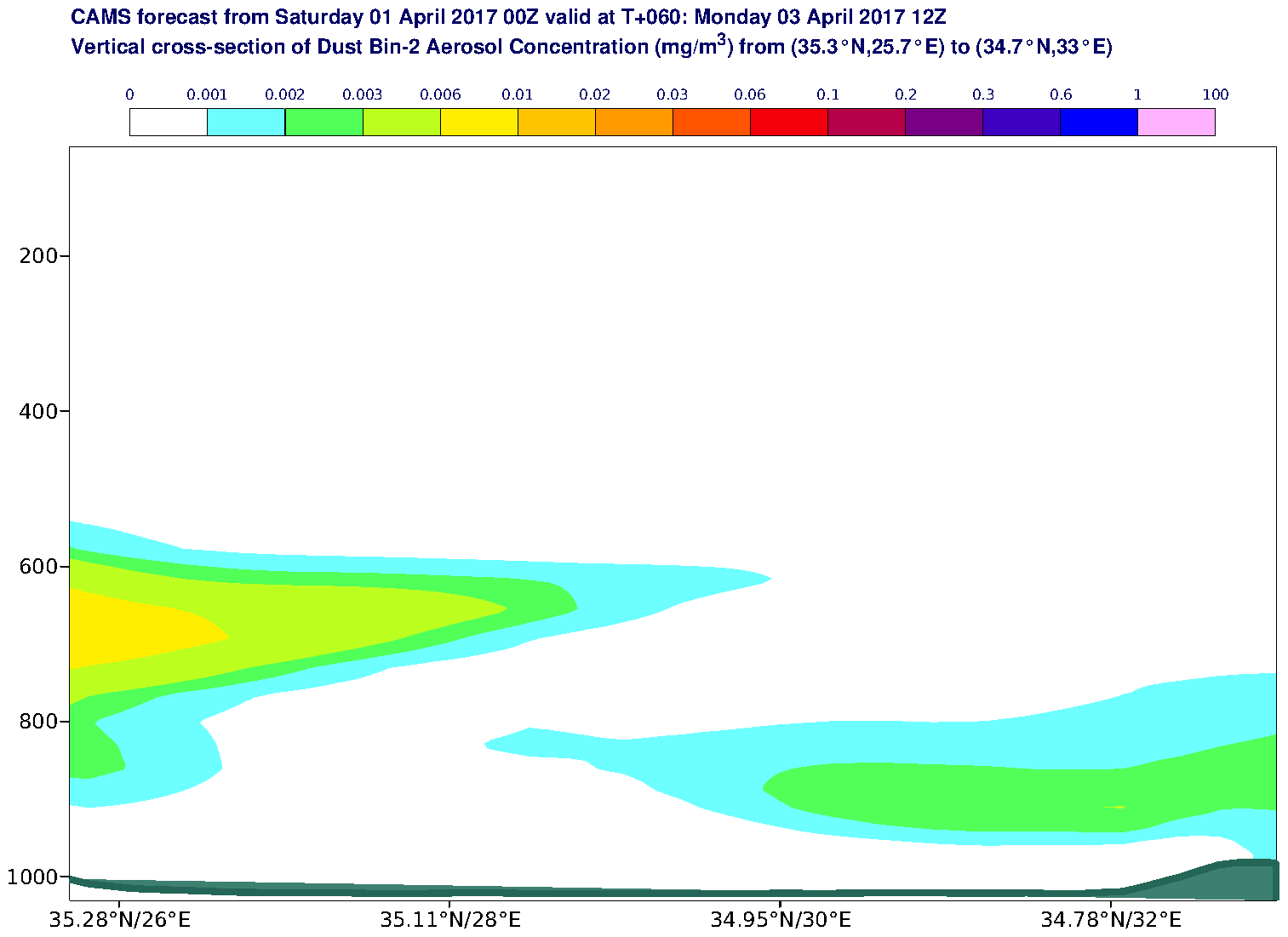 Vertical cross-section of Dust Bin-2 Aerosol Concentration (mg/m3) valid at T60 - 2017-04-03 12:00