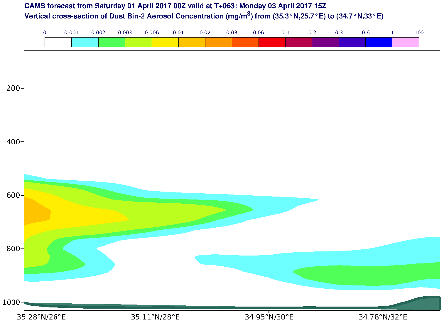 Vertical cross-section of Dust Bin-2 Aerosol Concentration (mg/m3) valid at T63 - 2017-04-03 15:00