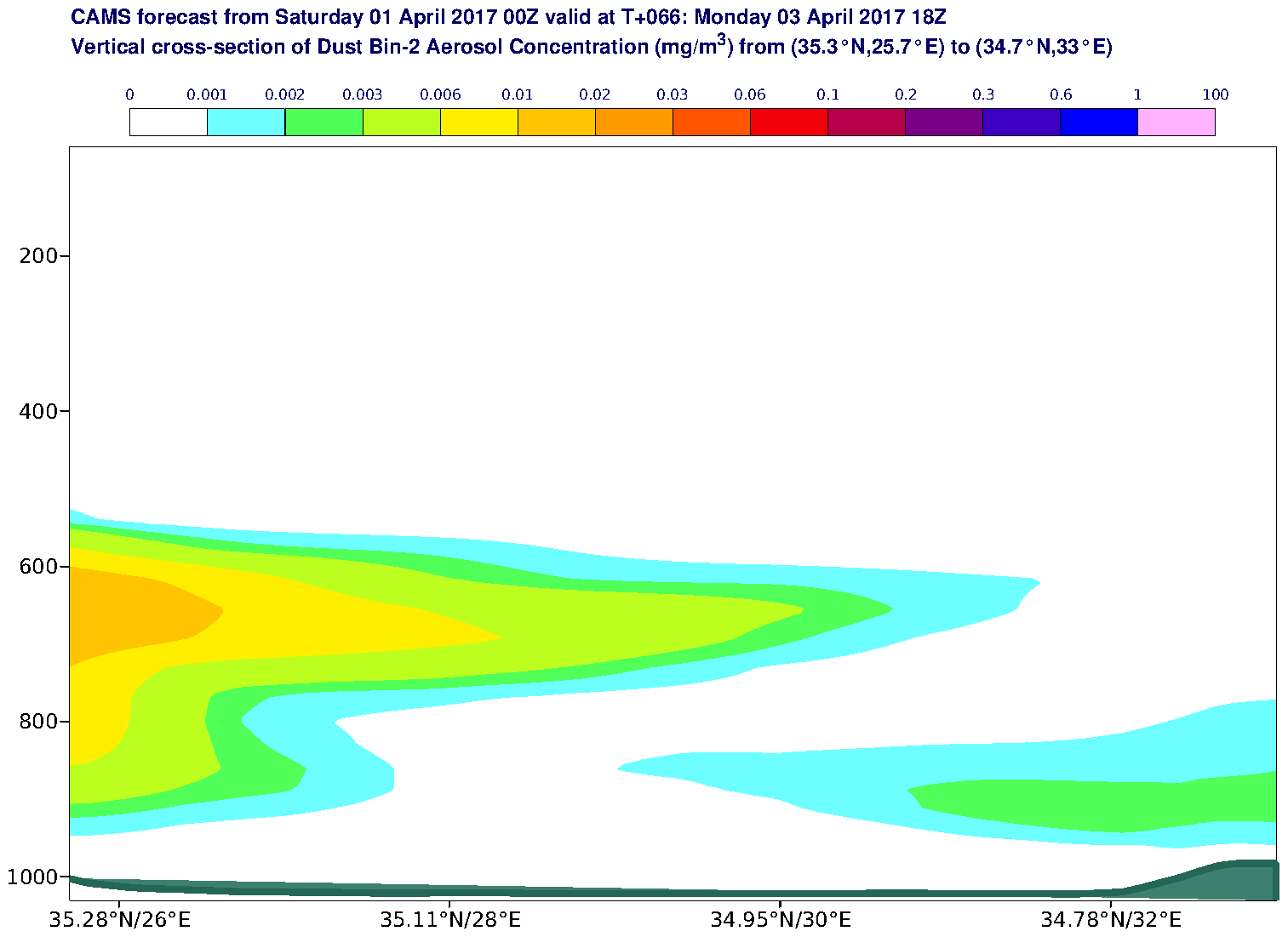 Vertical cross-section of Dust Bin-2 Aerosol Concentration (mg/m3) valid at T66 - 2017-04-03 18:00