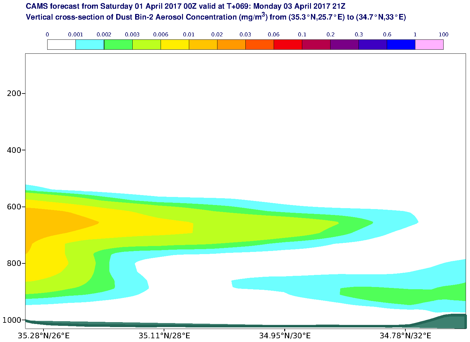 Vertical cross-section of Dust Bin-2 Aerosol Concentration (mg/m3) valid at T69 - 2017-04-03 21:00