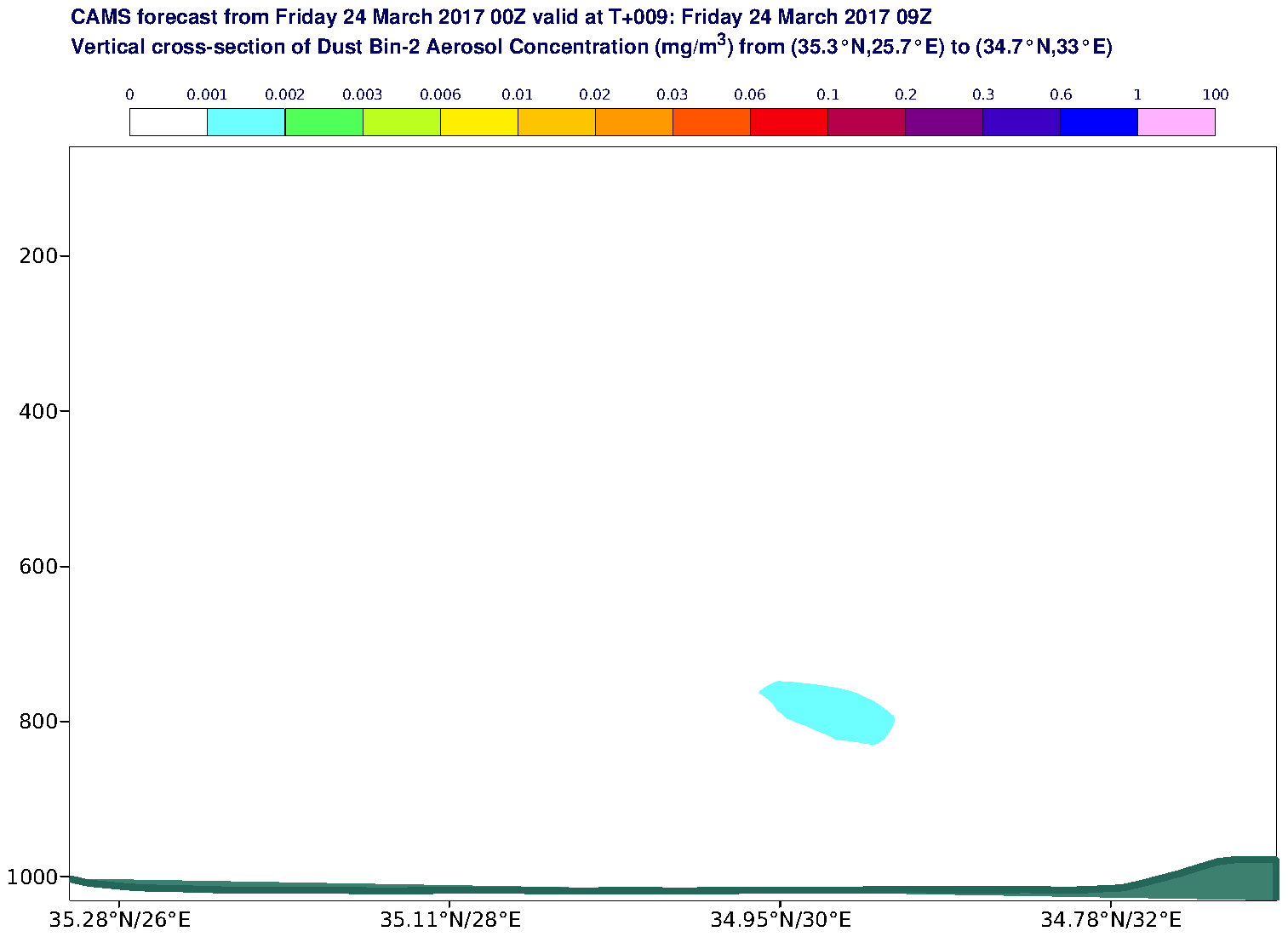 Vertical cross-section of Dust Bin-2 Aerosol Concentration (mg/m3) valid at T9 - 2017-03-24 09:00