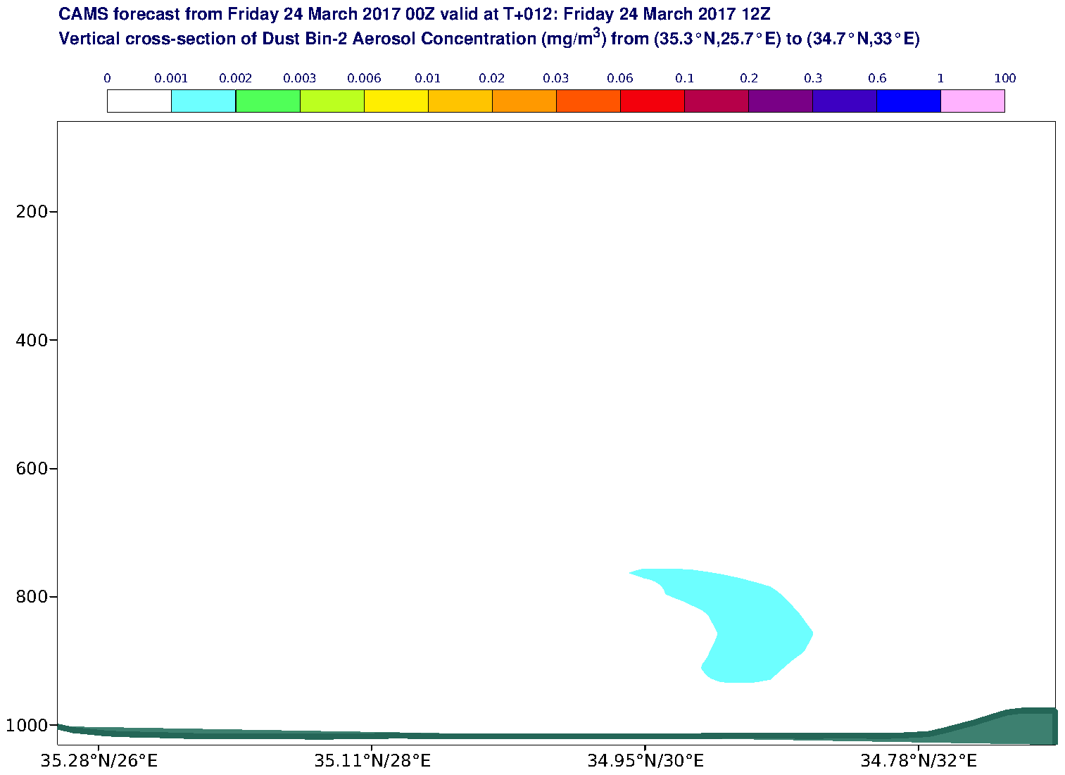 Vertical cross-section of Dust Bin-2 Aerosol Concentration (mg/m3) valid at T12 - 2017-03-24 12:00