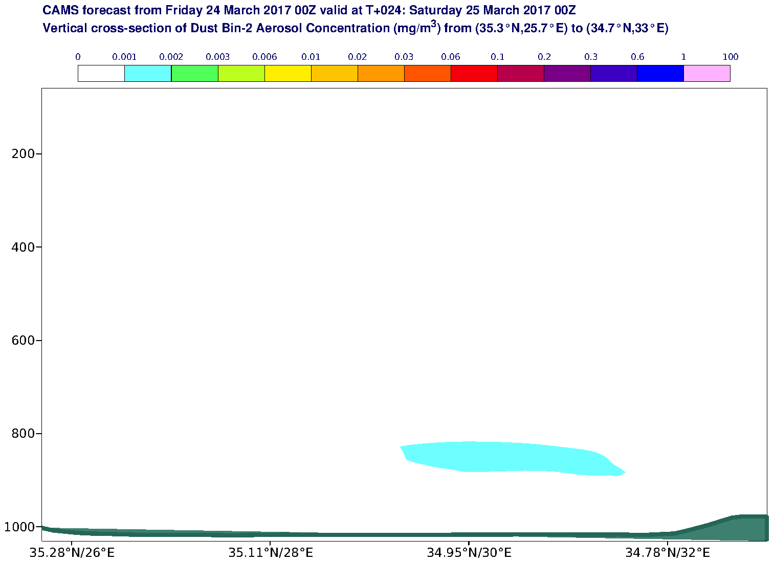 Vertical cross-section of Dust Bin-2 Aerosol Concentration (mg/m3) valid at T24 - 2017-03-25 00:00