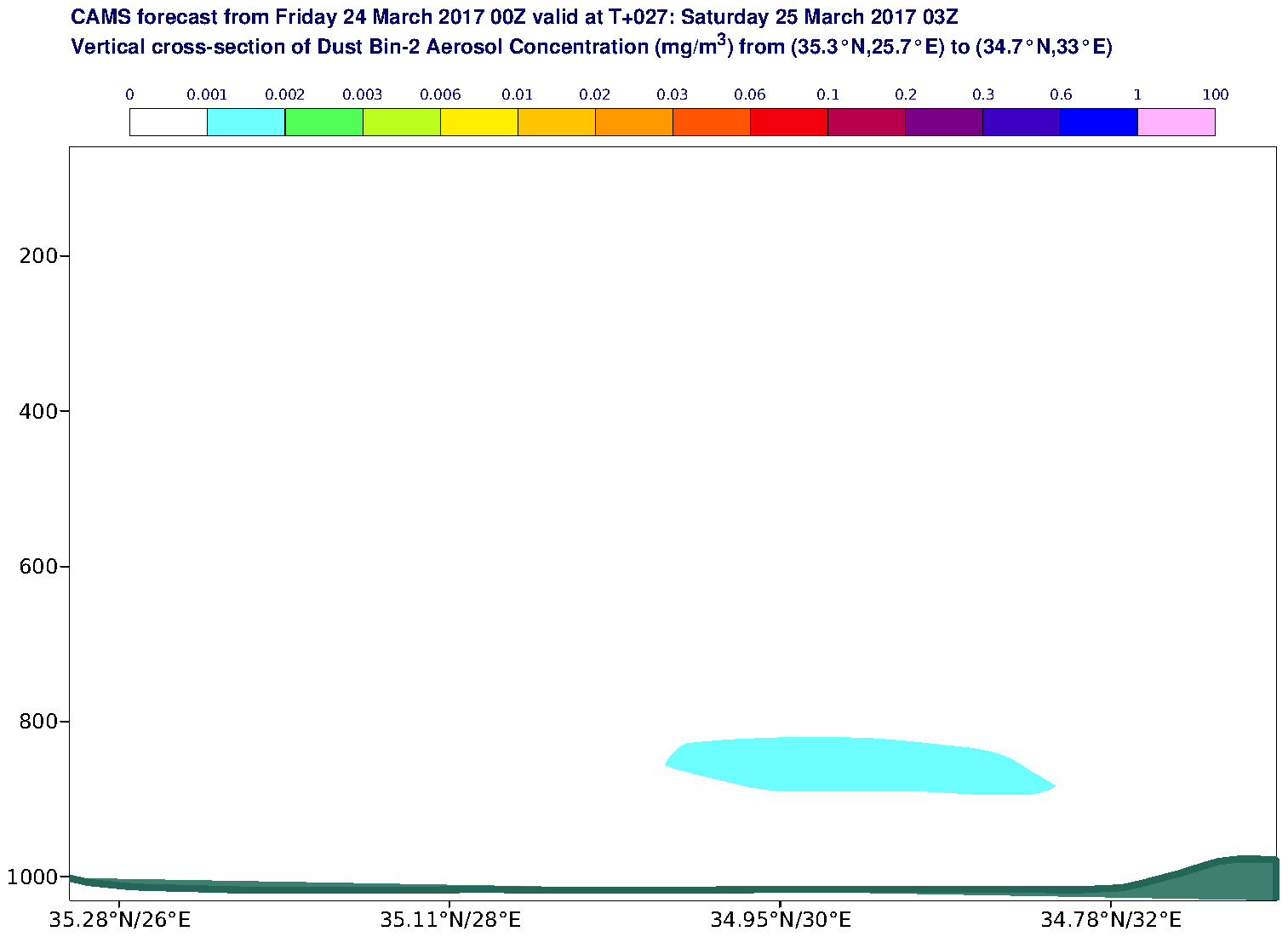 Vertical cross-section of Dust Bin-2 Aerosol Concentration (mg/m3) valid at T27 - 2017-03-25 03:00