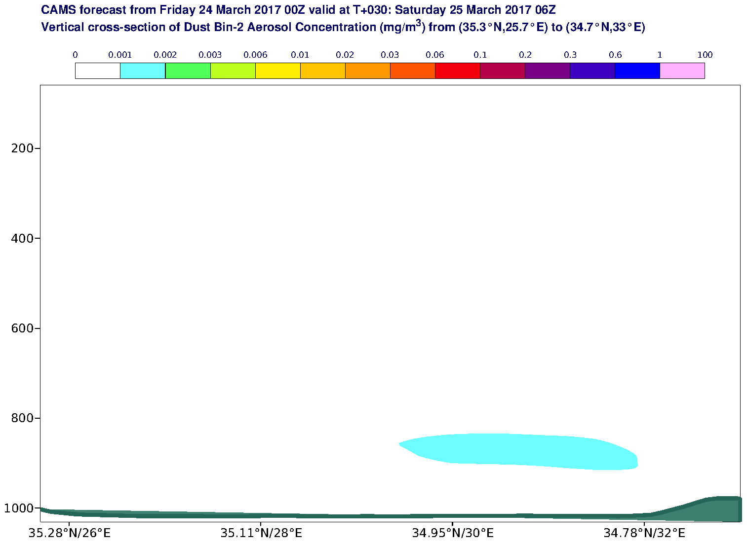 Vertical cross-section of Dust Bin-2 Aerosol Concentration (mg/m3) valid at T30 - 2017-03-25 06:00