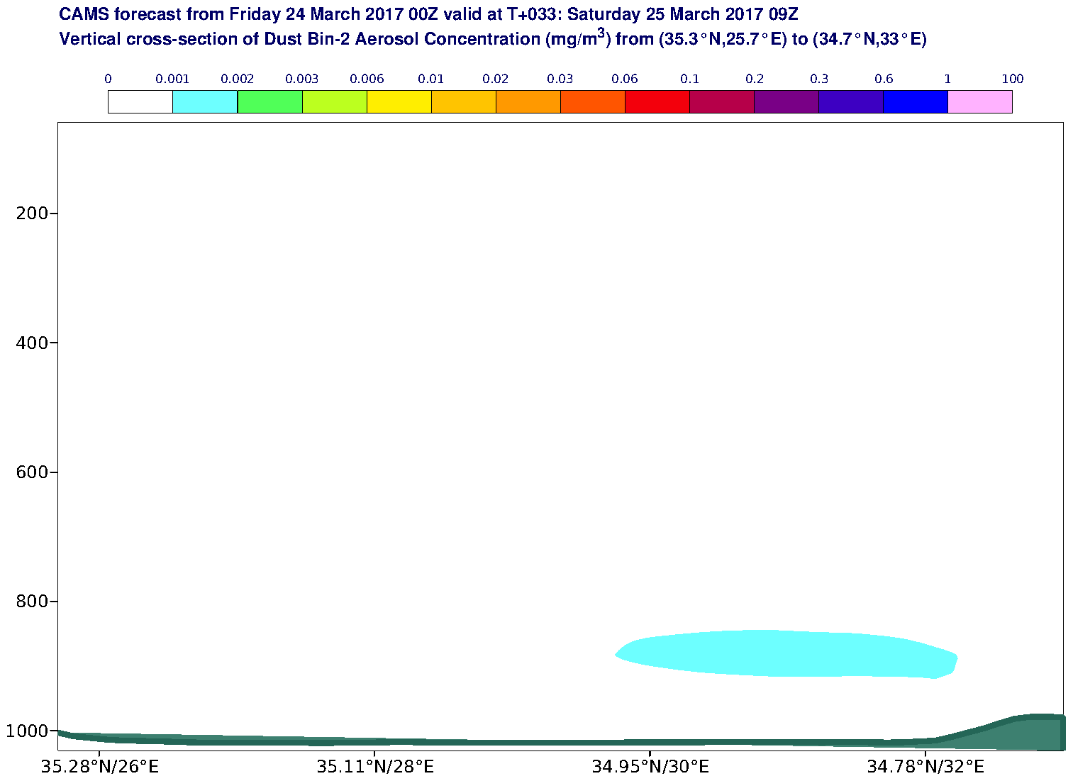 Vertical cross-section of Dust Bin-2 Aerosol Concentration (mg/m3) valid at T33 - 2017-03-25 09:00